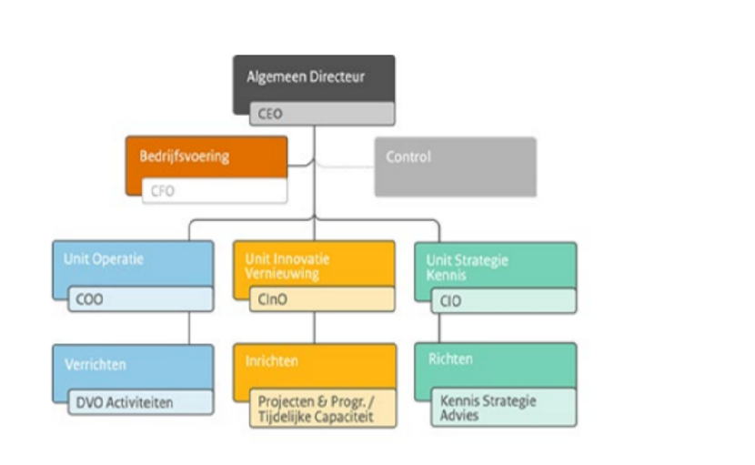 Organogram van de Rijksorganisatie van Informatiehuishouding